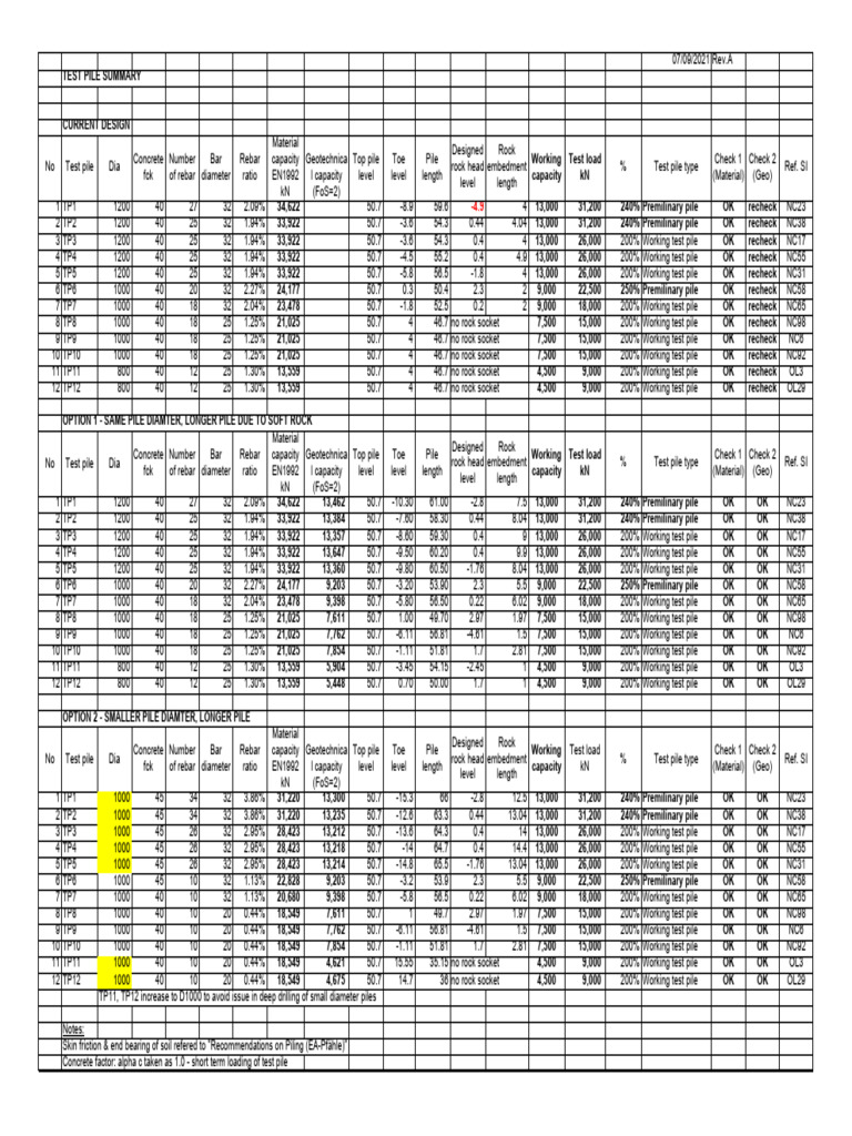Test Pile Summary and Design Analysis | PDF | Deep Foundation ...