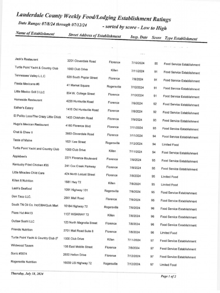 lauderdale-county-scores-and-inspection-reports-pdf