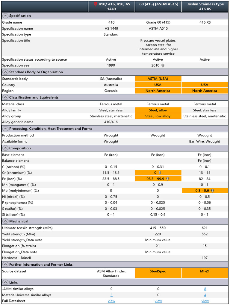 410 Vs 416 Vs 415 | PDF | Stainless Steel | Iron