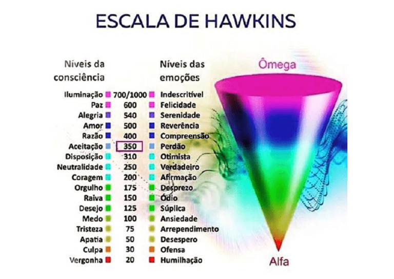 Escala de Hawkins Frequencia Vibracional | PDF