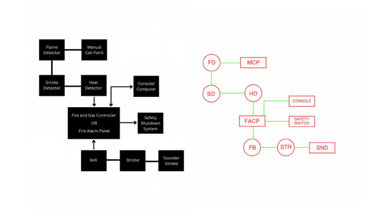 FDAS | PDF