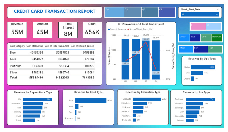 Credit Card Transaction Revenue Report | PDF | Banking Technology ...