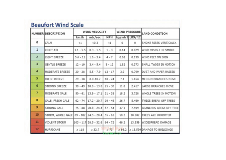 Beaufort Wind Scale in kg:m2 | PDF