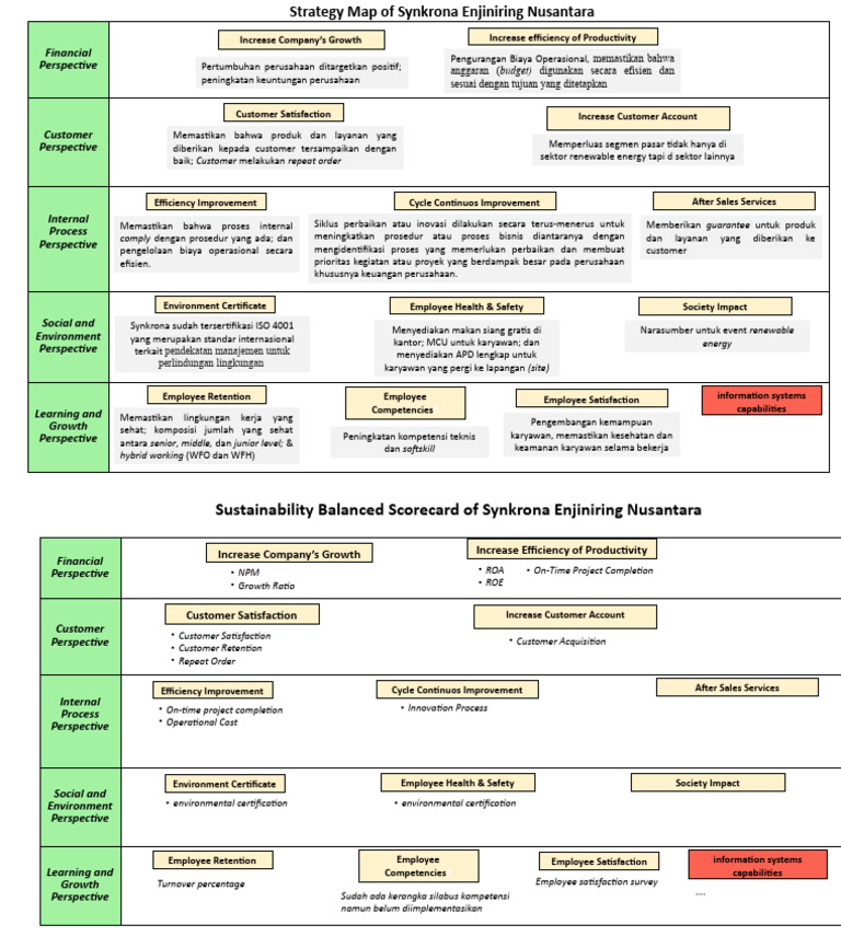 Draft Strategy Map | PDF | Bisnis | Pengelolaan Keuangan & Uang