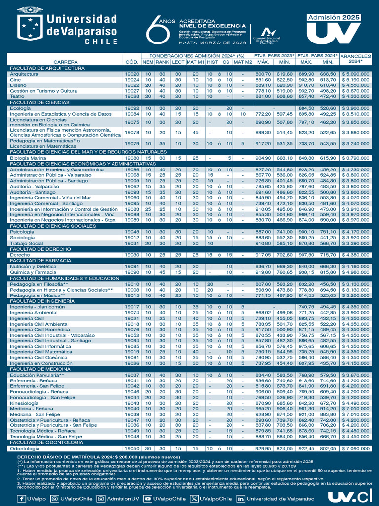 Admision UV 2025-R02 | PDF | Educación más alta | Science