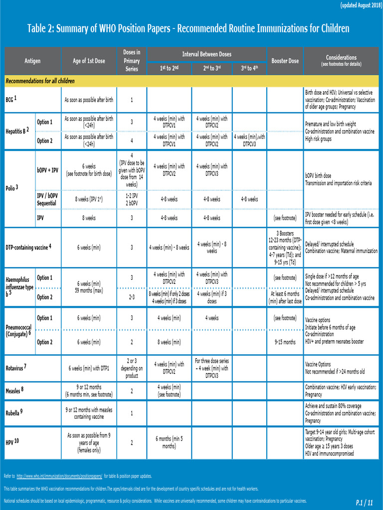 Immunization_routine_table2 | PDF | Vaccines | Public Health