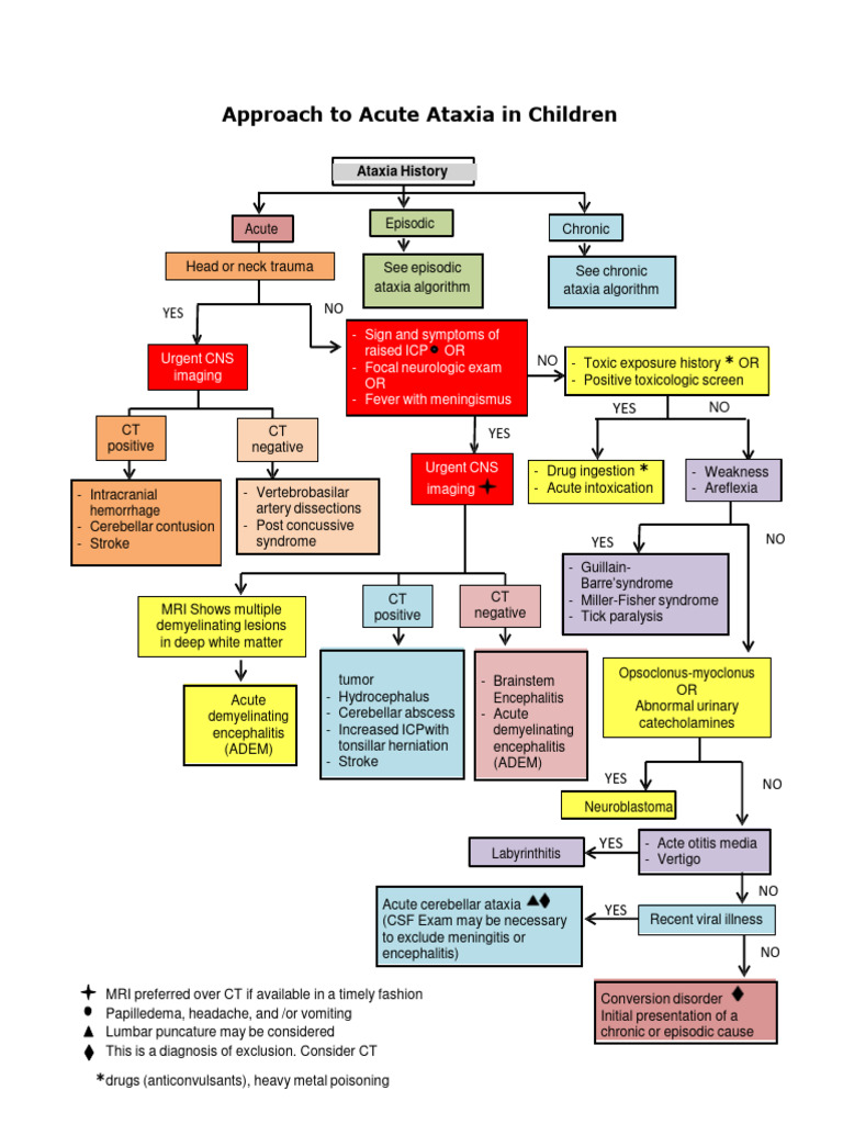 acute-and-chronic-ataxia-in-children-pdf-vertigo-causes-of-death