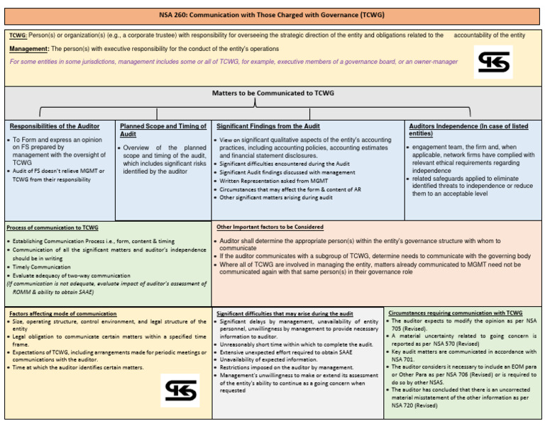 NSA 260 Communication With TCWG | PDF | Audit | Financial Audit