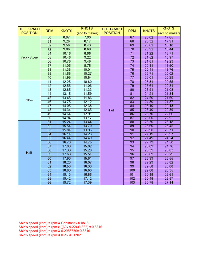 RPM to Knots Conversion Chart | PDF | Velocity | Temporal Rates