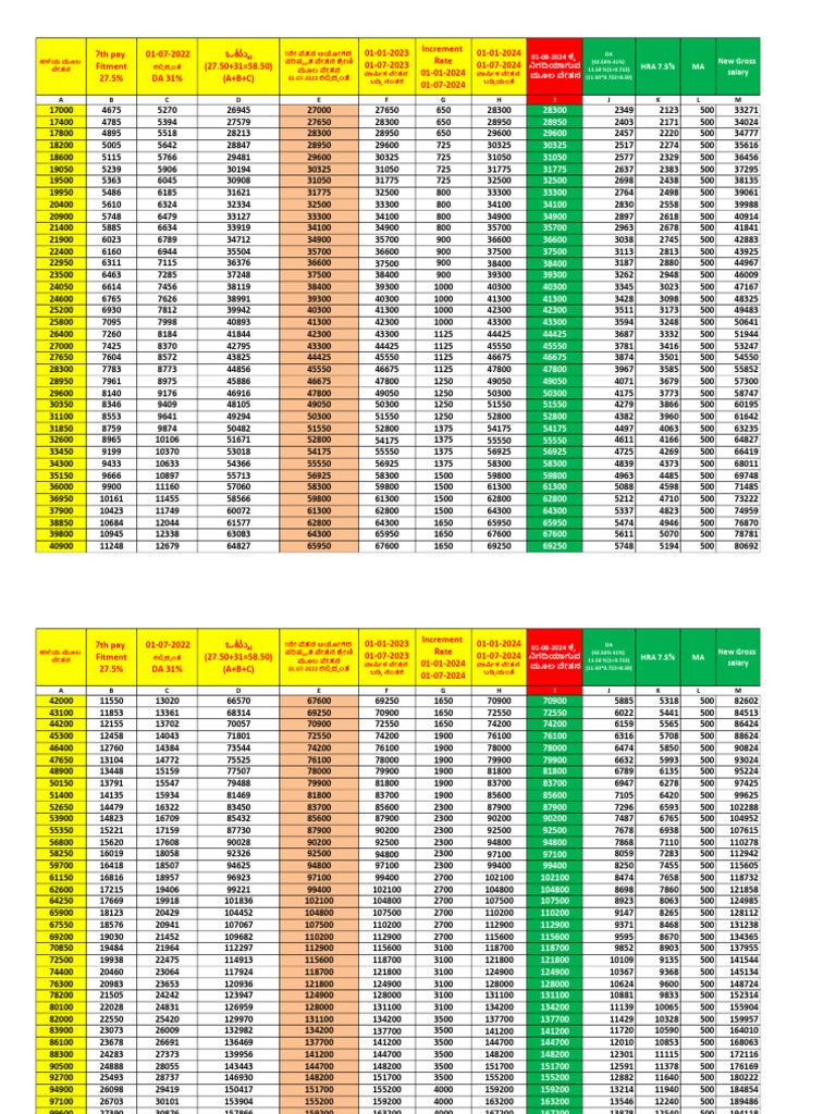 7th Pay Commission Salary Fitment | PDF