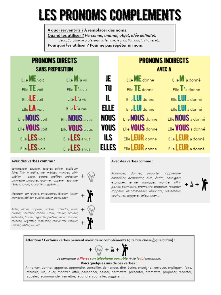 Utilisation des pronoms compléments | PDF | Pronom