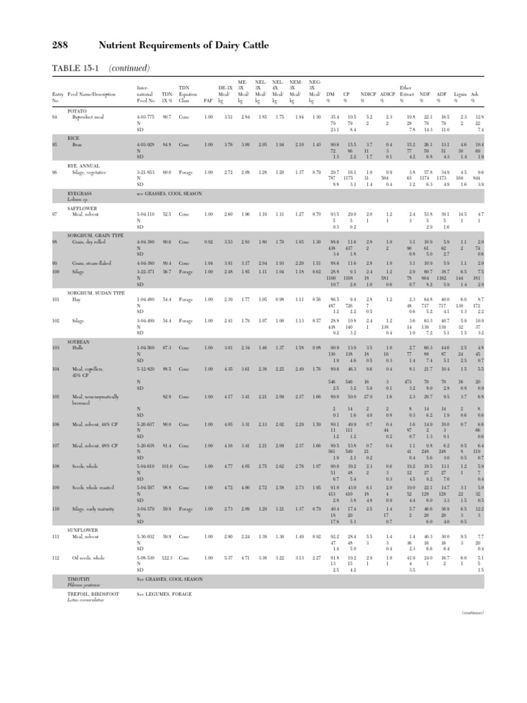 Nutrient Requirements for Dairy Cattle 2021 | PDF | Fodder | Agriculture
