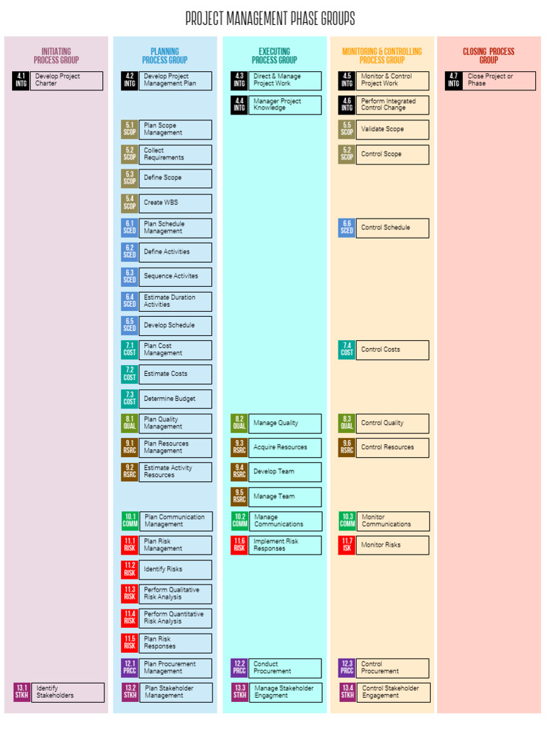 PMP - Chart Per Box | PDF | Project Management | Risk Management