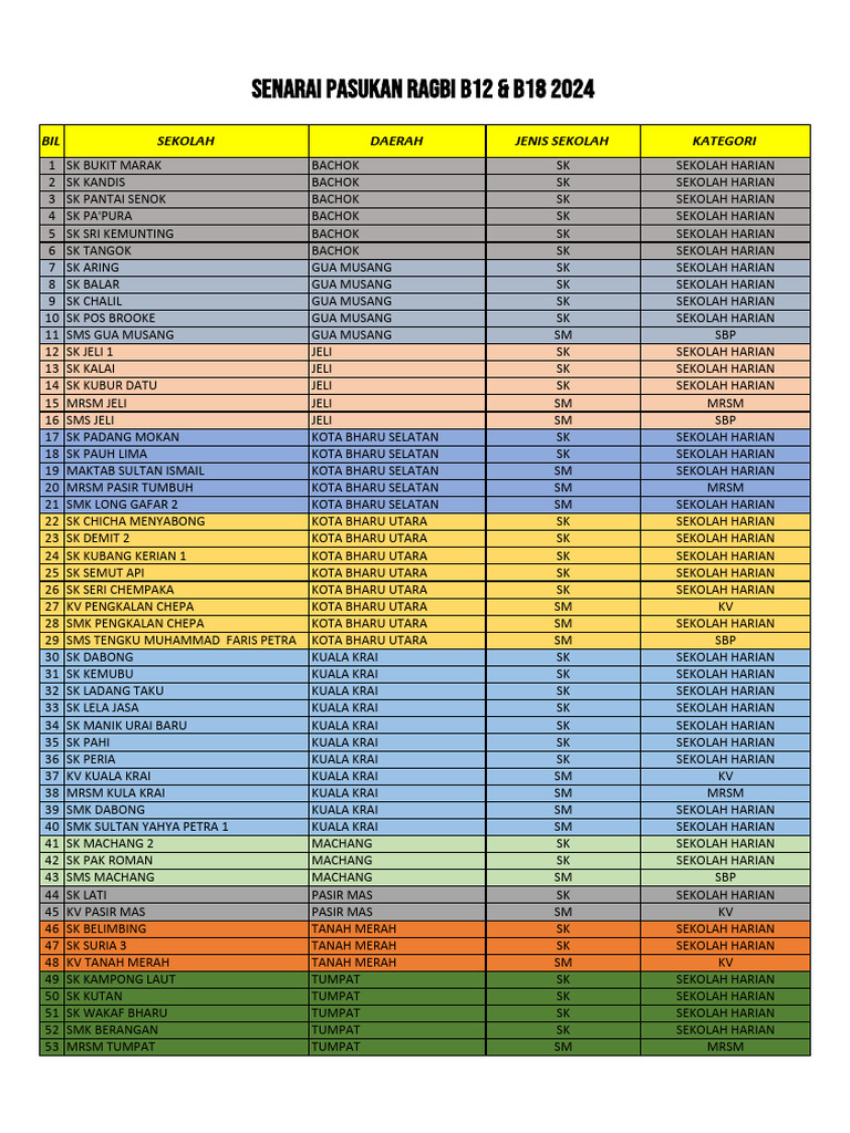 Data Pasukan Ragbi Sekolah Kelantan 2024 | PDF