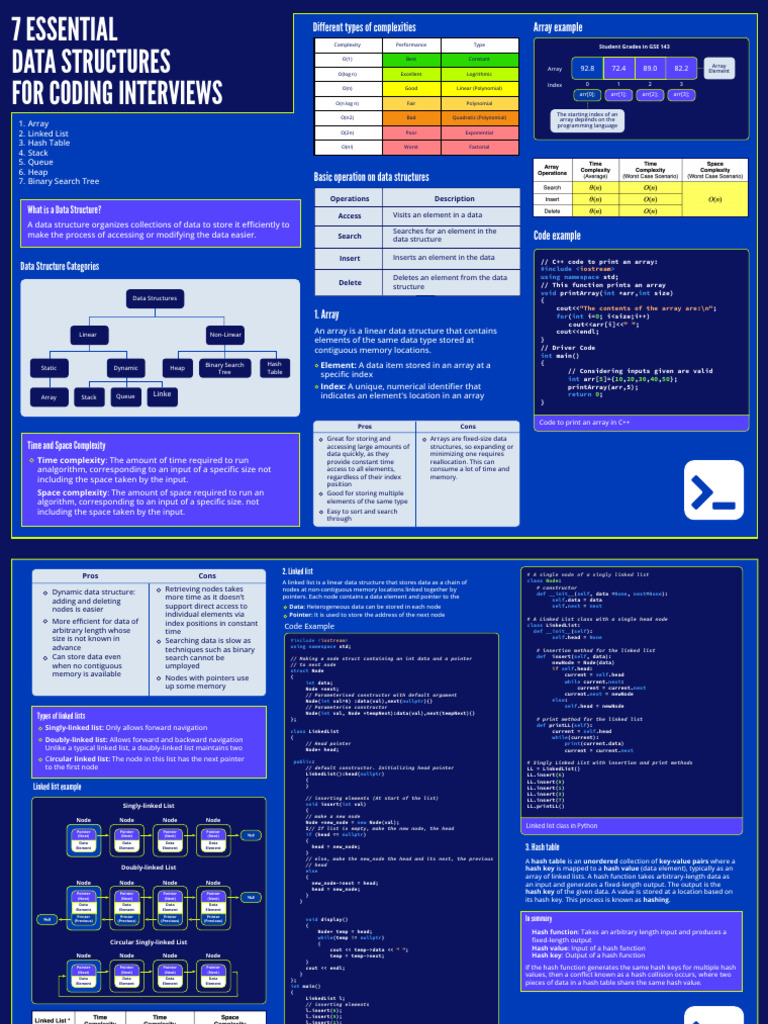 7 Essential Data Structures For Coding Interviews Cheat Sheet | PDF ...