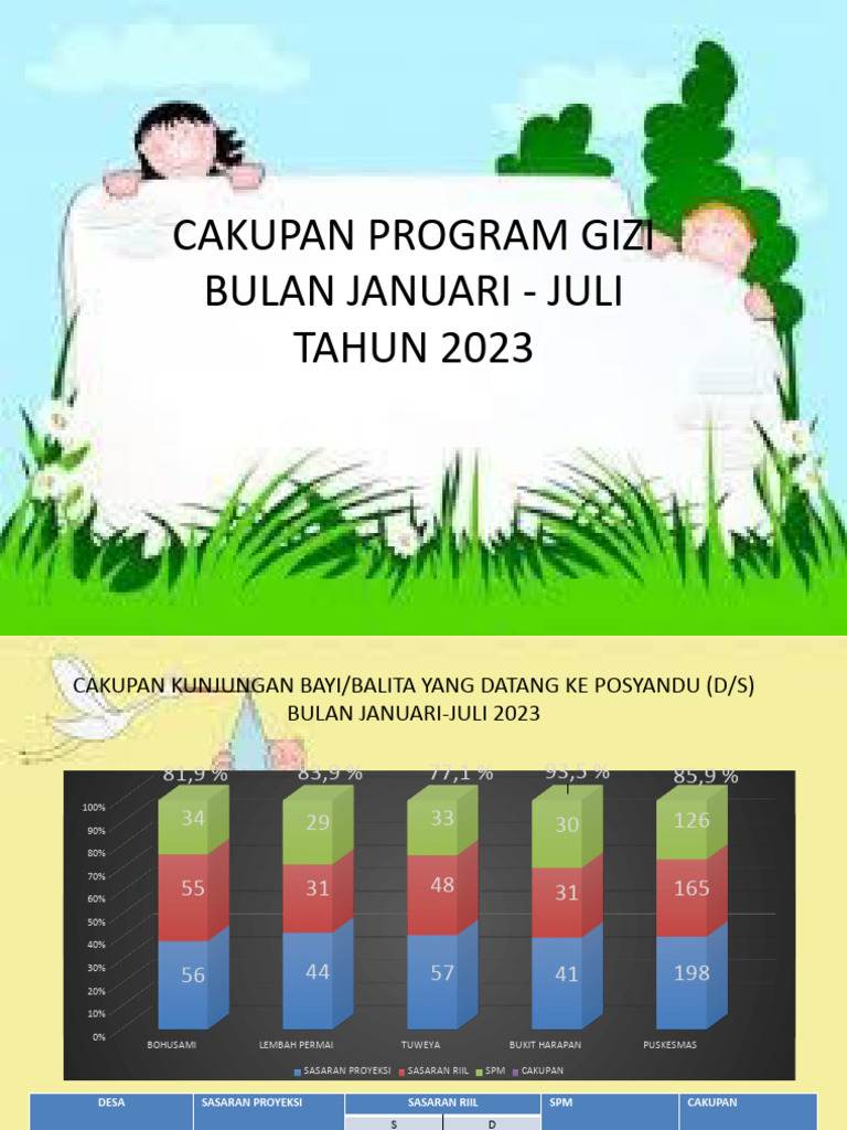Cakupan Program Gizi 2023 di Posyandu | PDF