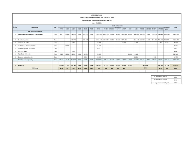 Concrete Reco May'24 - K40 | PDF | Internal Combustion Engine | Luxury ...