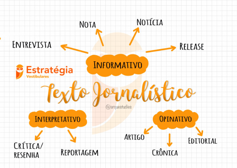 Mapa Mental - Texto Jornalístico - Português | PDF