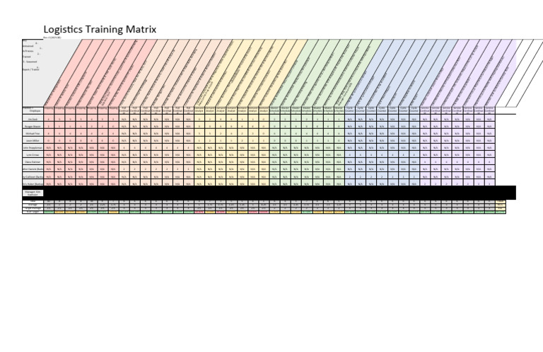 Logistics Training Matrix Overview | PDF