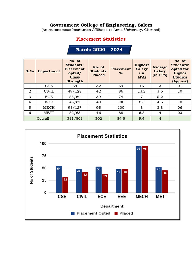 Placement Statistics 2020-2024 | PDF | Engineering