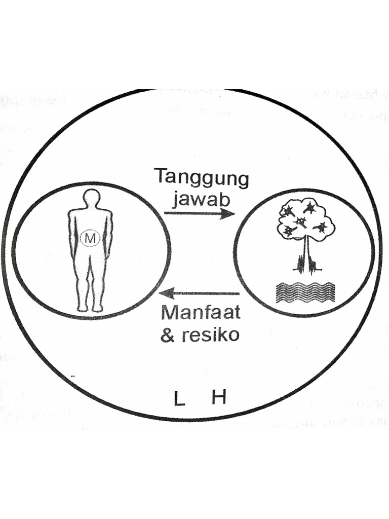 Gambar Hubungan Manusia Dengan Lingkungannya Secara Transenden | PDF