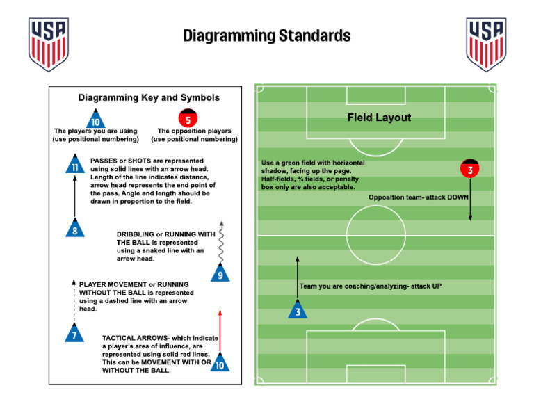 Practice Plan Diagramming Standards | PDF
