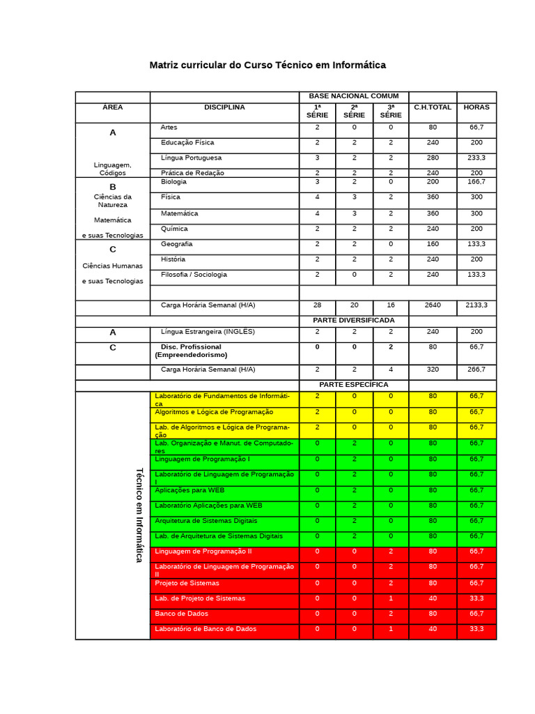 Matriz Curricular Curso Técnico Informática | PDF | Informática | Science