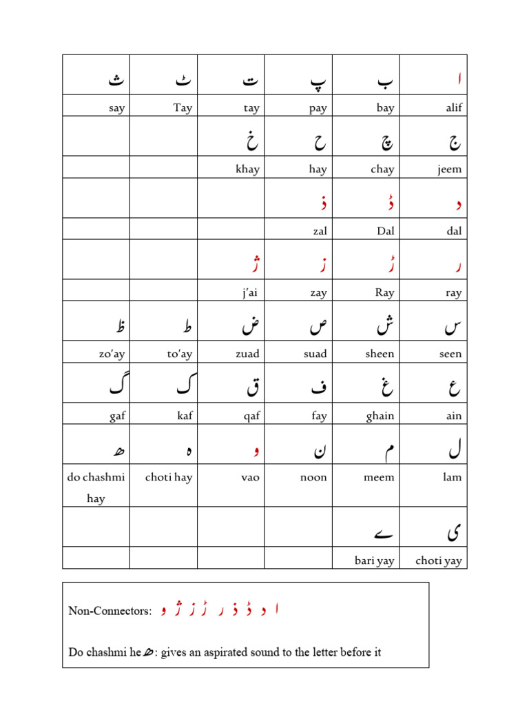 Urdu Alphabet | PDF | Graphemes | Writing
