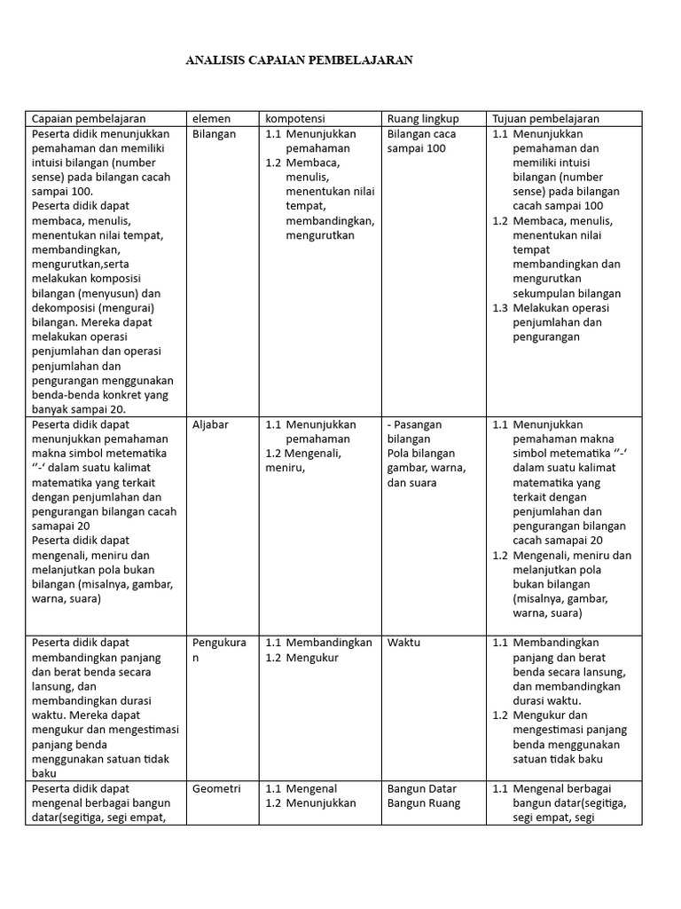 Analisis Capaian Pembelajaran Matematika | PDF | Metode & Bahan Ajar
