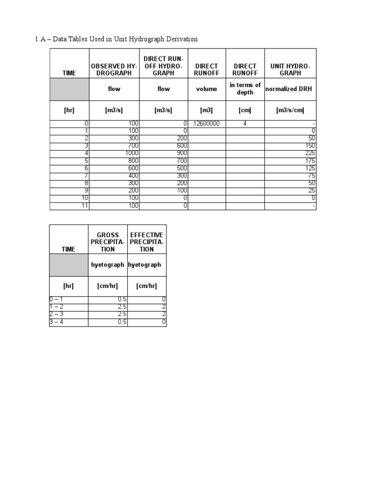 1.A - Data Tables Used in Unit Hydrograph Derivation | PDF