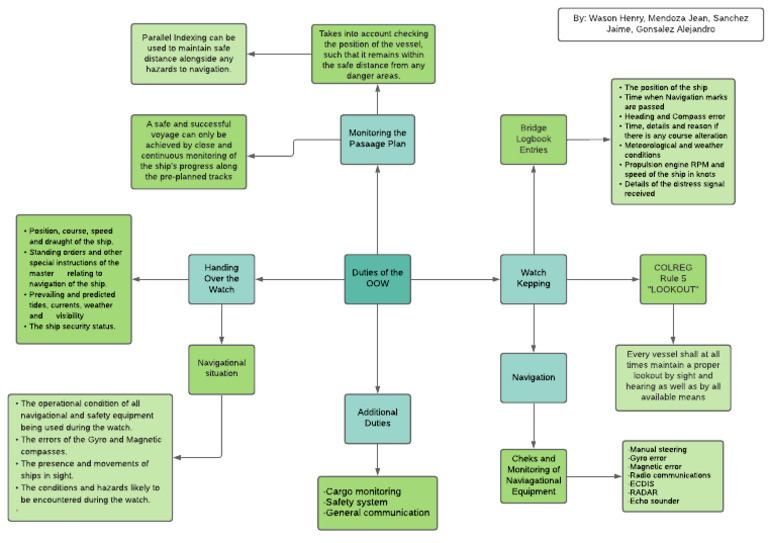 OOW Duties and Navigation Monitoring | PDF | Navigation | Ships