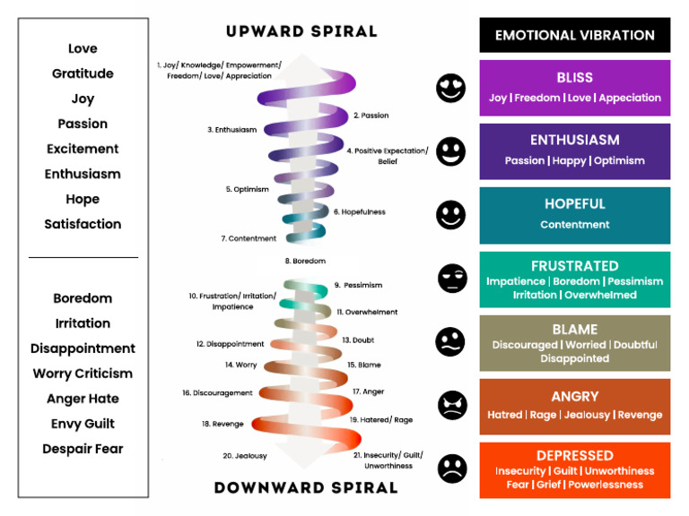 Feelings Emotion Chart | PDF