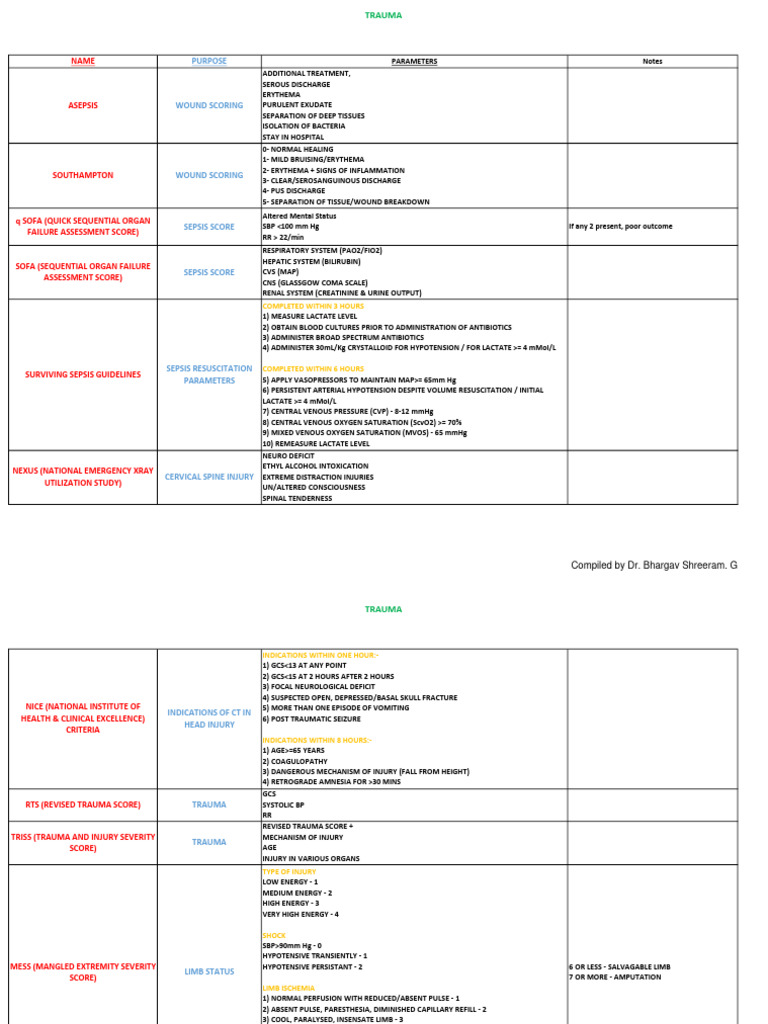 Scores, Classifications & Criteria - Compiled | PDF | Aorta ...