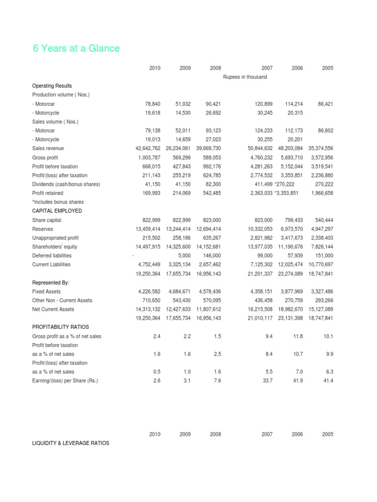 Six-Year Financial Overview 2005-2010 | PDF