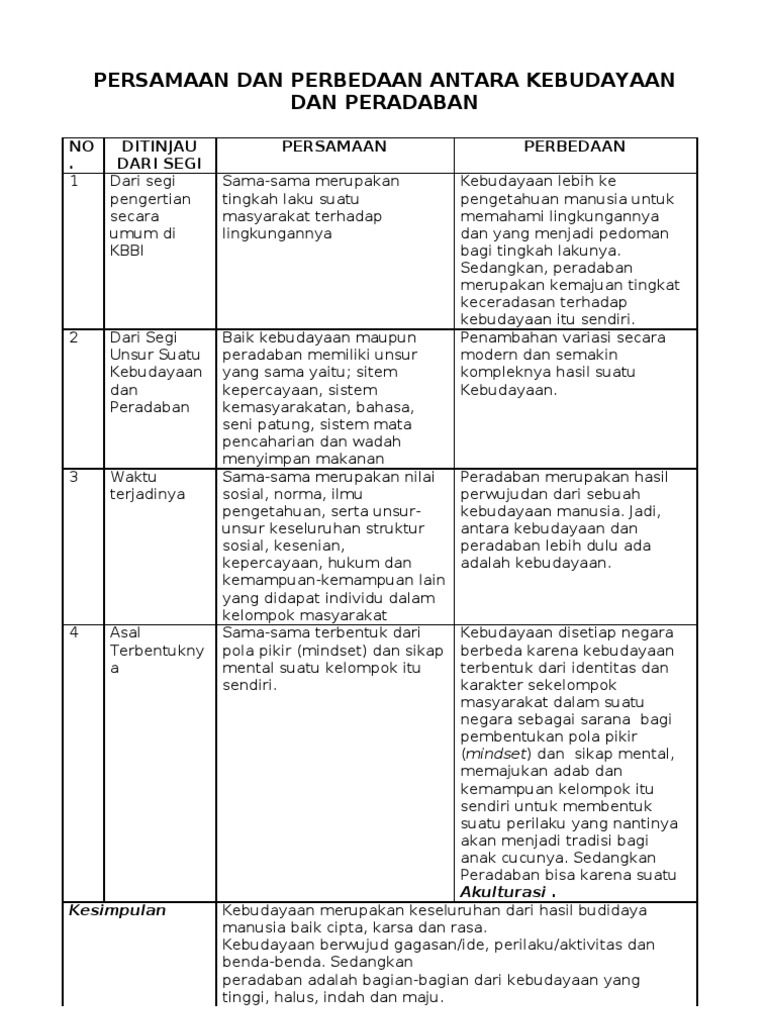 Kebudayaan Dan Peradaban