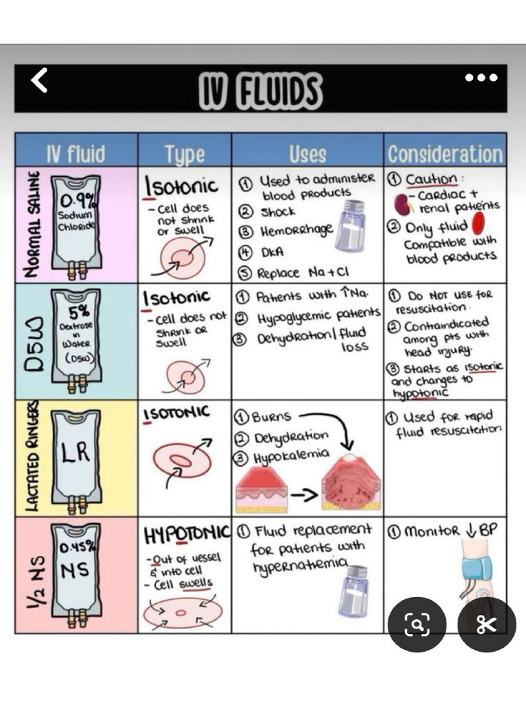 Iv Fluids | PDF
