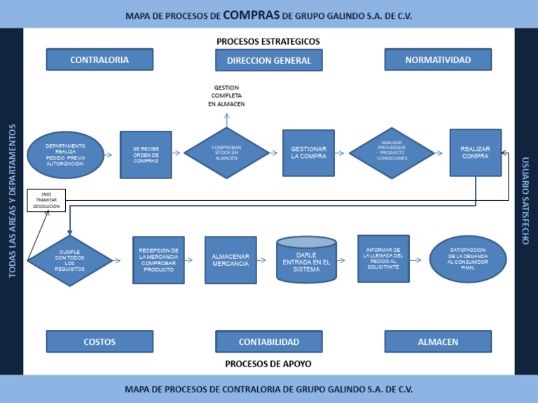Mapa de Procesos Compras | PDF | Business | Economias