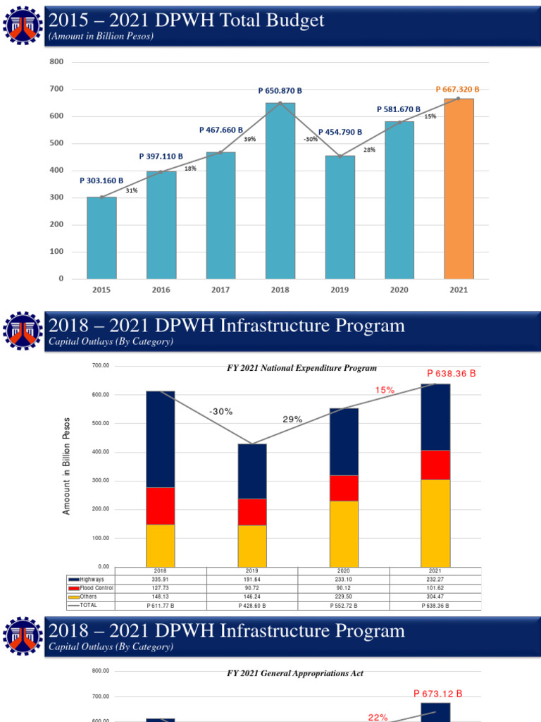 dpwh-annual-budget-fy2021-pdf-infrastructure-flood