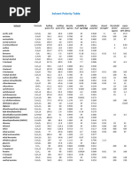 Solvent Polarity and Miscibility Chart | PDF
