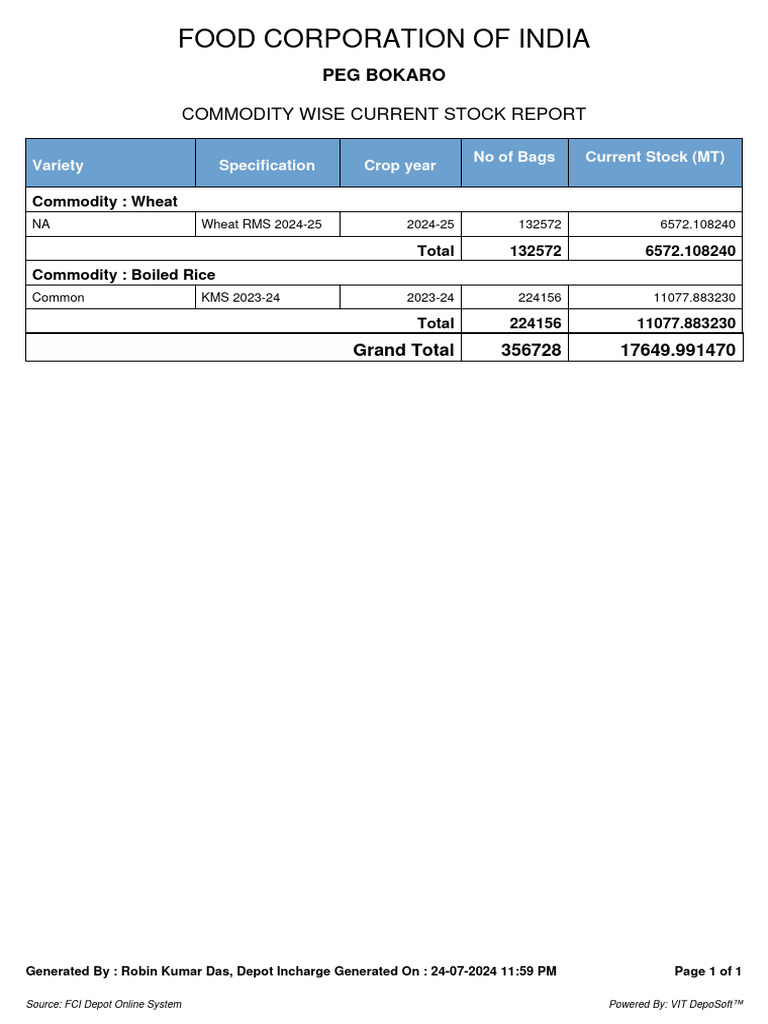 Food Corporation of India: Commodity Wise Current Stock Report | PDF