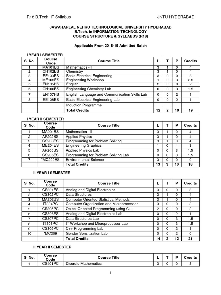 JNTU Hyderabad B.Tech IT Syllabus | PDF | Cryptography | Wireless Ad ...