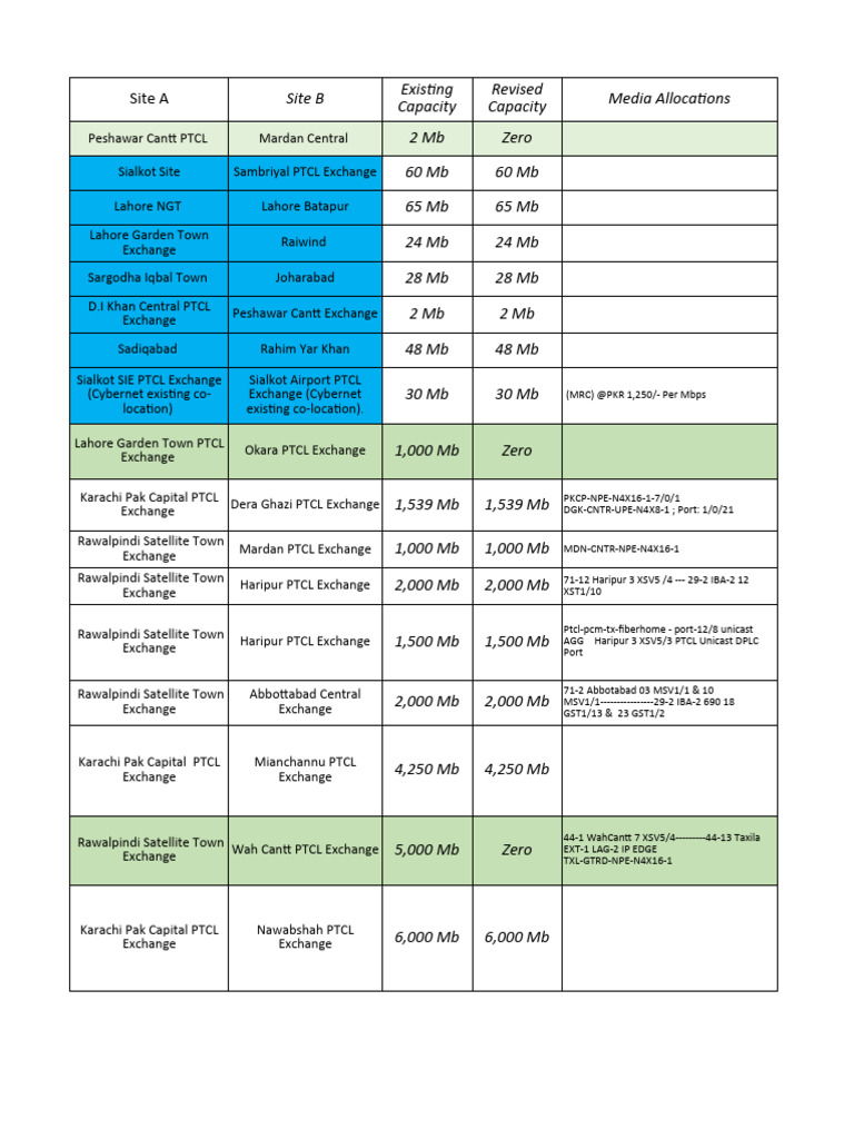 Telecom Bandwidth Allocations | PDF