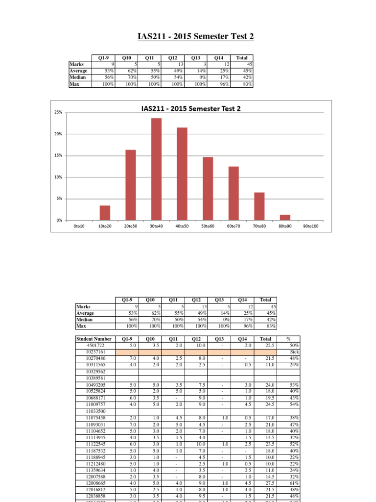 IAS211 - 2015 Semester Test 2 - Marks | PDF