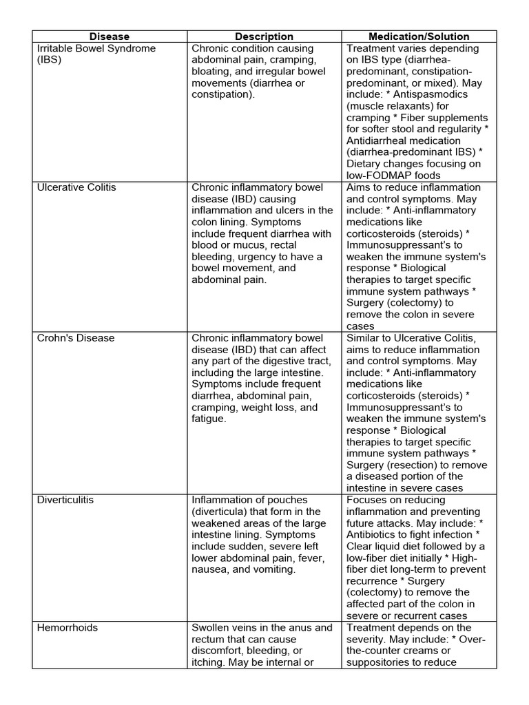 LARGE INTESTINE DISEASES visual data 2