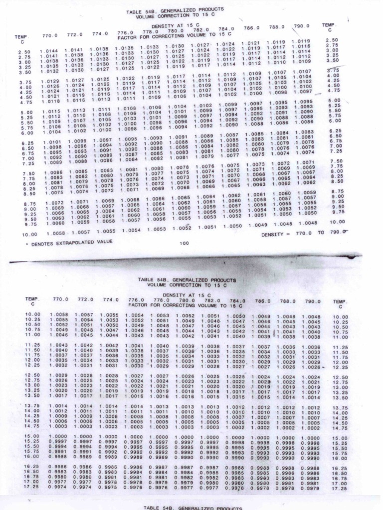 Table 54B Volume Correction to 15 C