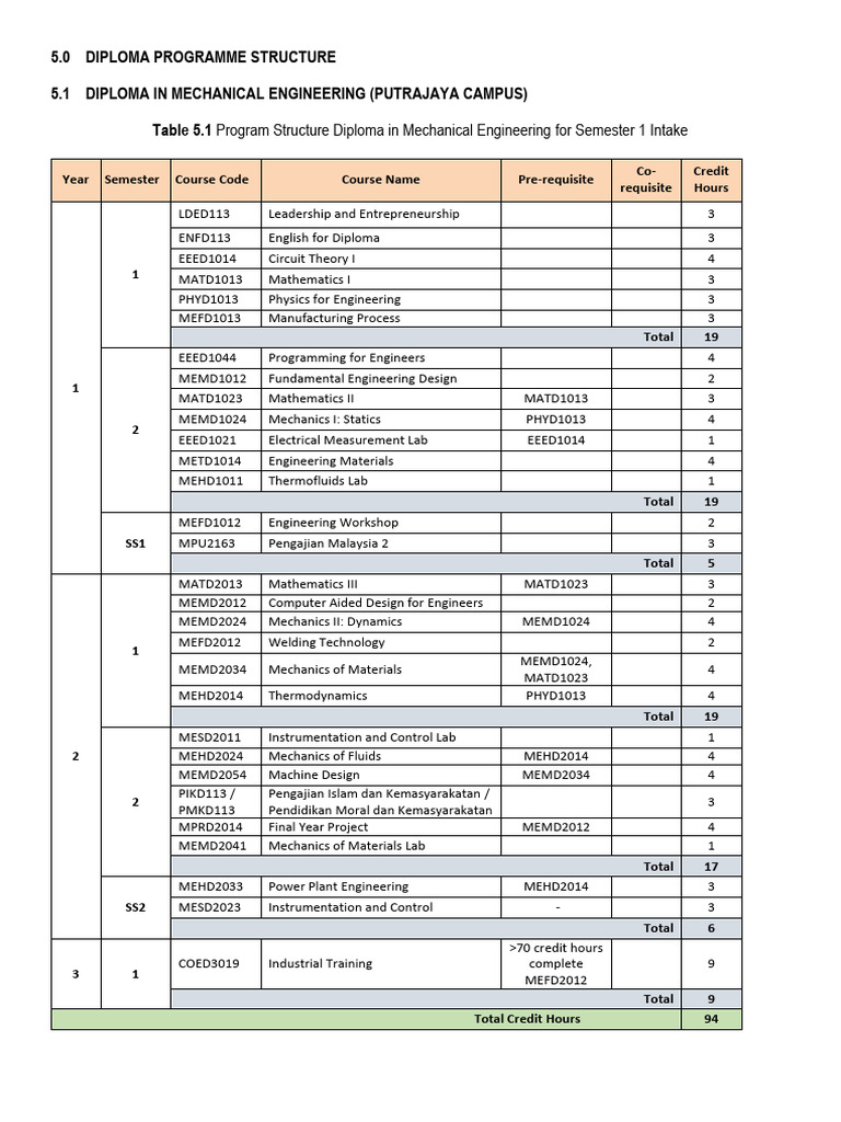 Programme Structure DME DEE ETAC | PDF | Engineering | Mechanical ...