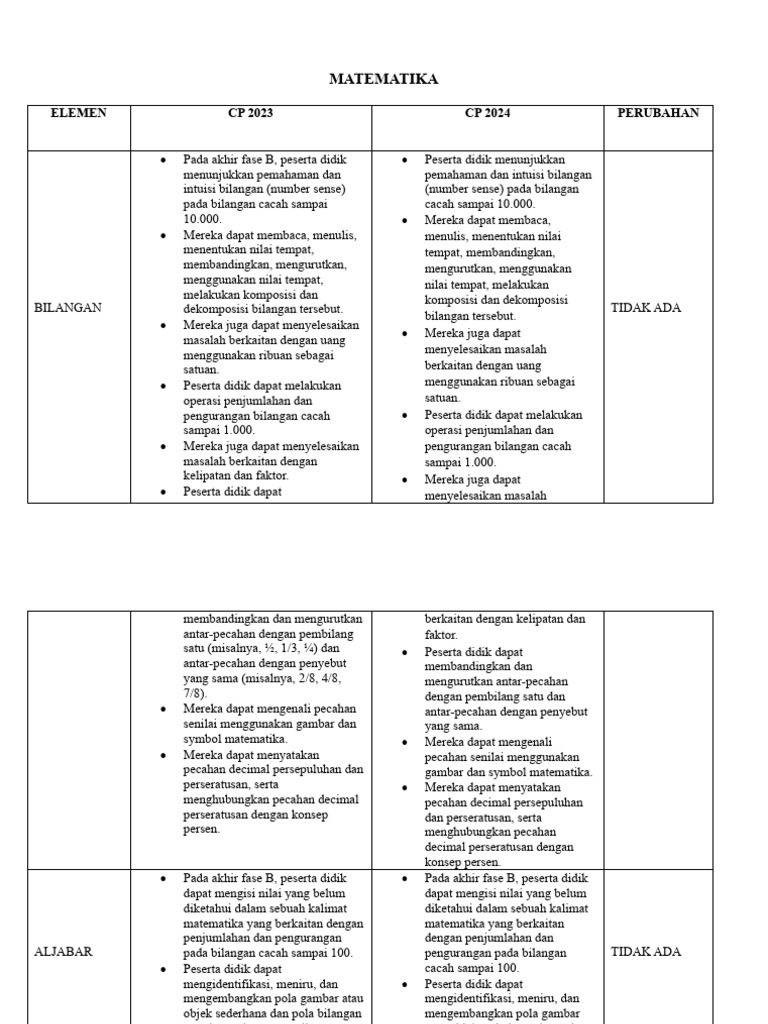 CP Matematika Fase B Kelas 4 | PDF | Seni & Disiplin Bahasa