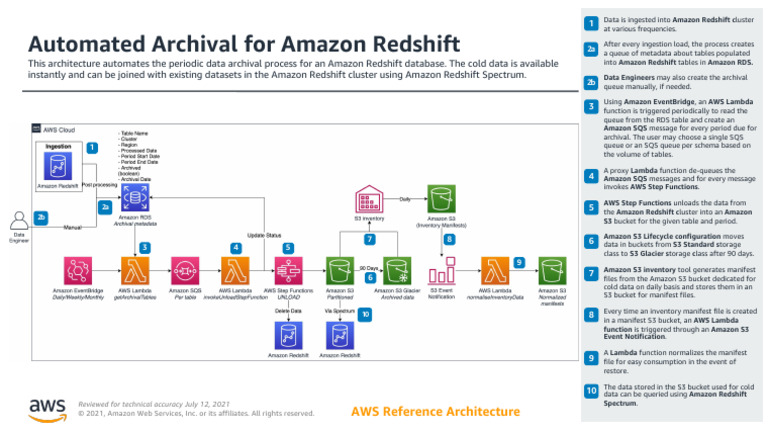 Automated Archival For Amazon Redshift Ra | PDF | Amazon Web Services ...