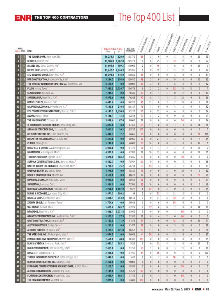 ENR Top 400 Contractors 2023 | PDF | Service Companies Of The United ...