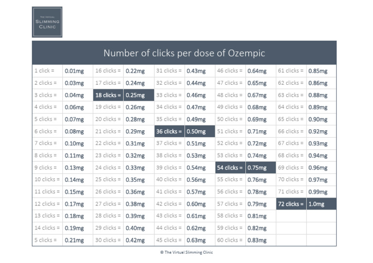 semaglutide click chart What is an Ozempic Clicks Dosage Chart & How Does It Work? Ozempic Clicks Dosage Chart |